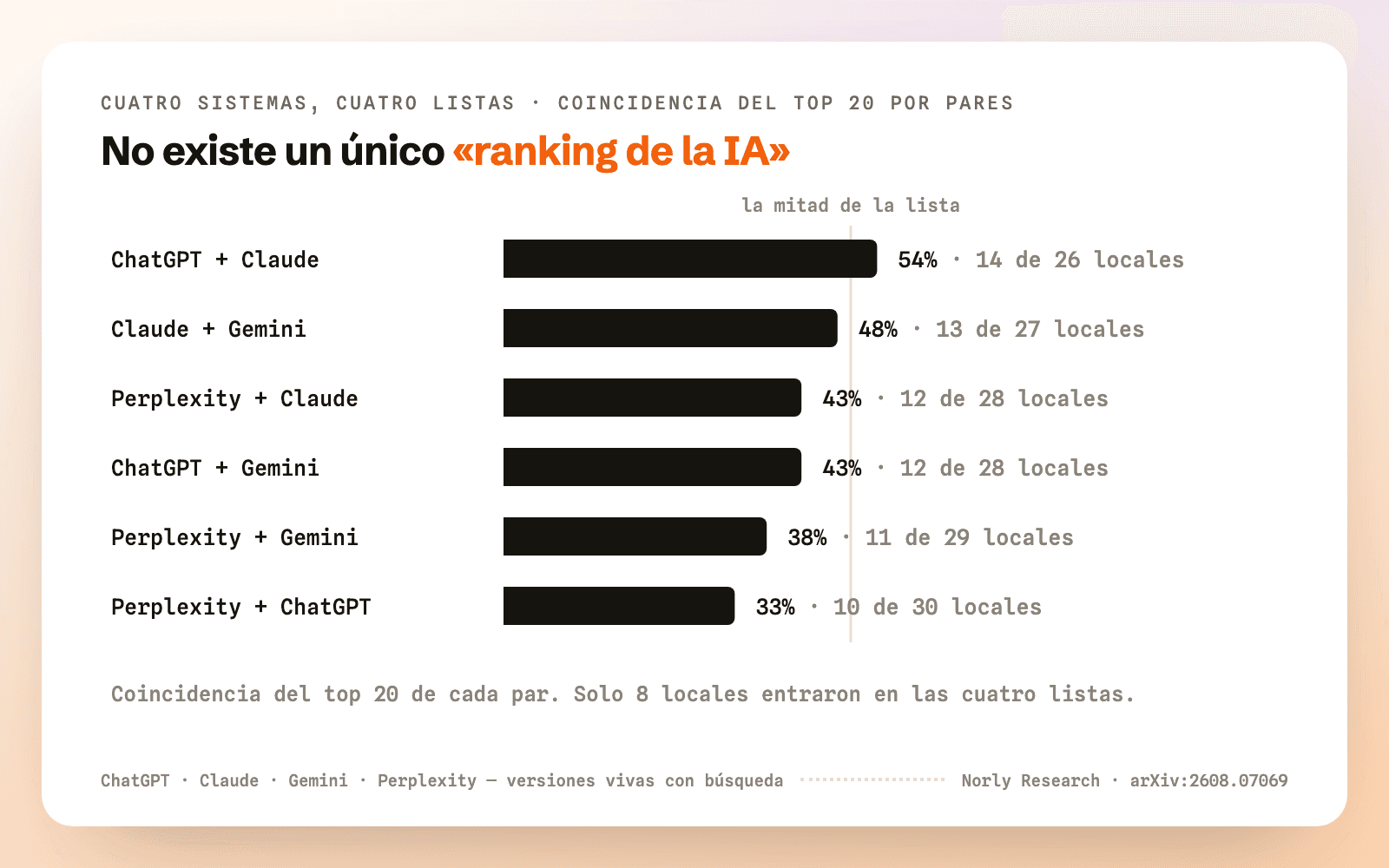 Coincidencia de Jaccard del top 20 entre pares de los cuatro sistemas, de 0.33 a 0.54