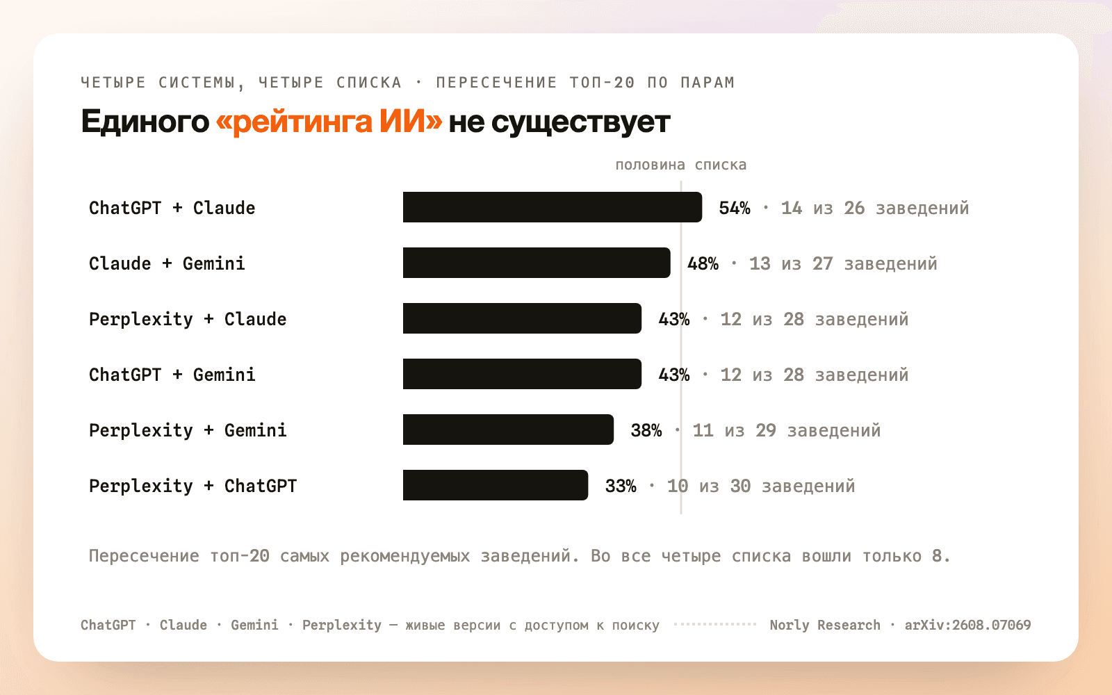 Попарное совпадение топ-20 четырёх систем по Жаккару, от 0.33 до 0.54