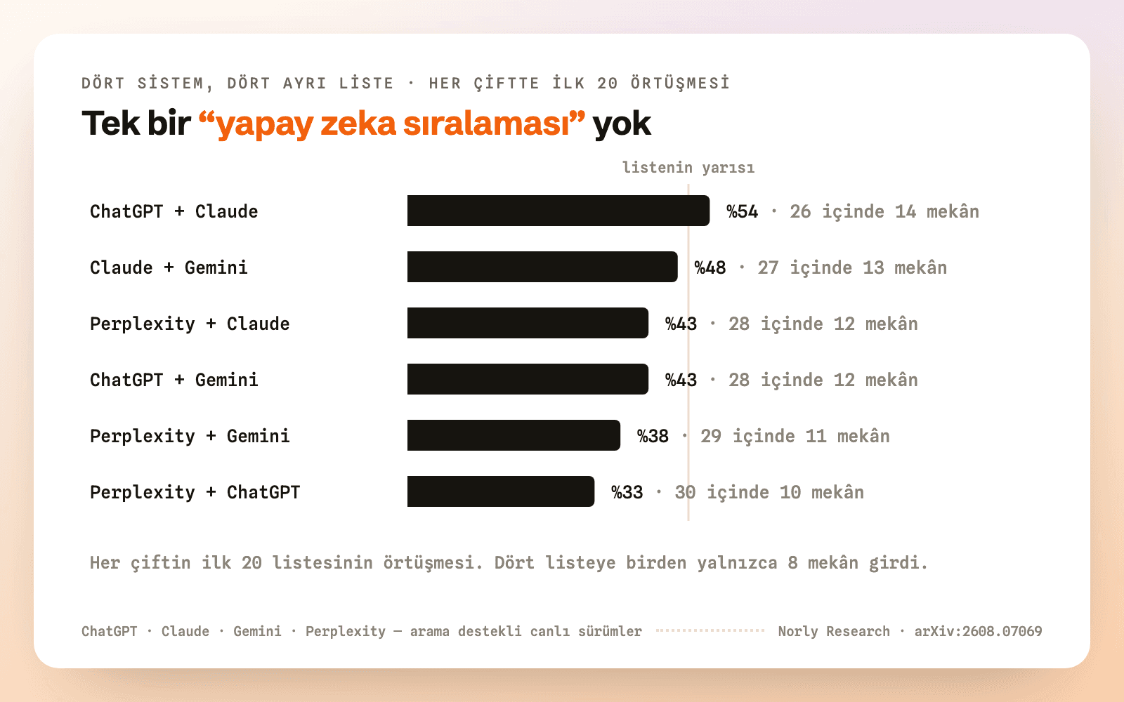 Dört sistemin ikili ilk 20 Jaccard örtüşmesi, 0.33 ile 0.54 arası