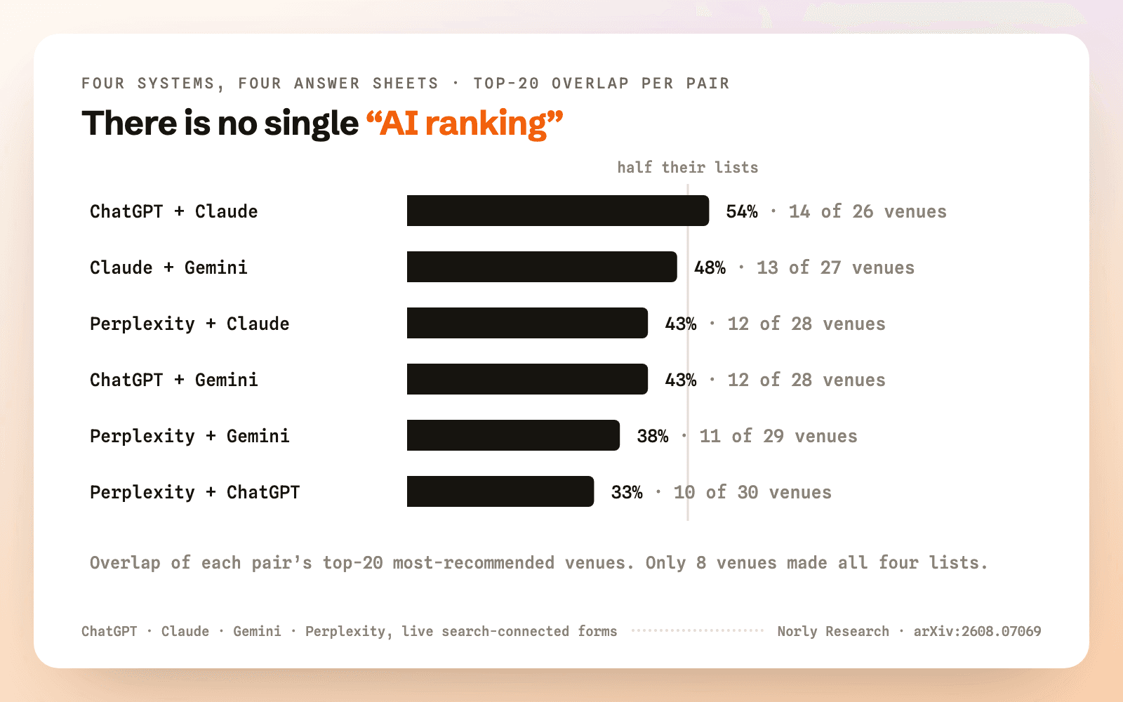 Pairwise top-20 Jaccard overlap between the four systems, 0.33 to 0.54
