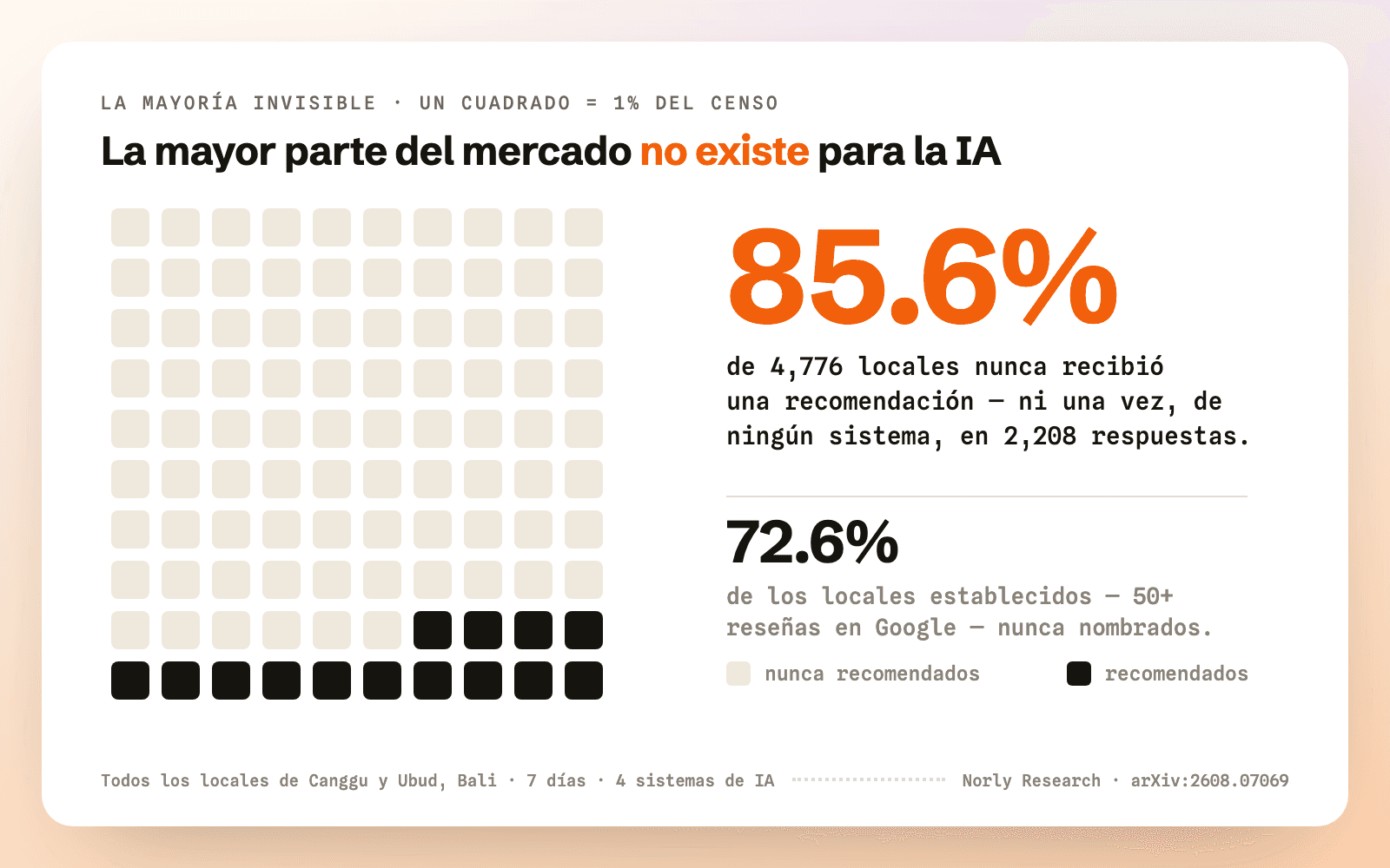 Gráfico de mosaico: el 85.6% de 4,776 locales nunca fue recomendado por ningún sistema de IA; incluso entre locales establecidos con 50+ reseñas, el 72.6% nunca fue nombrado