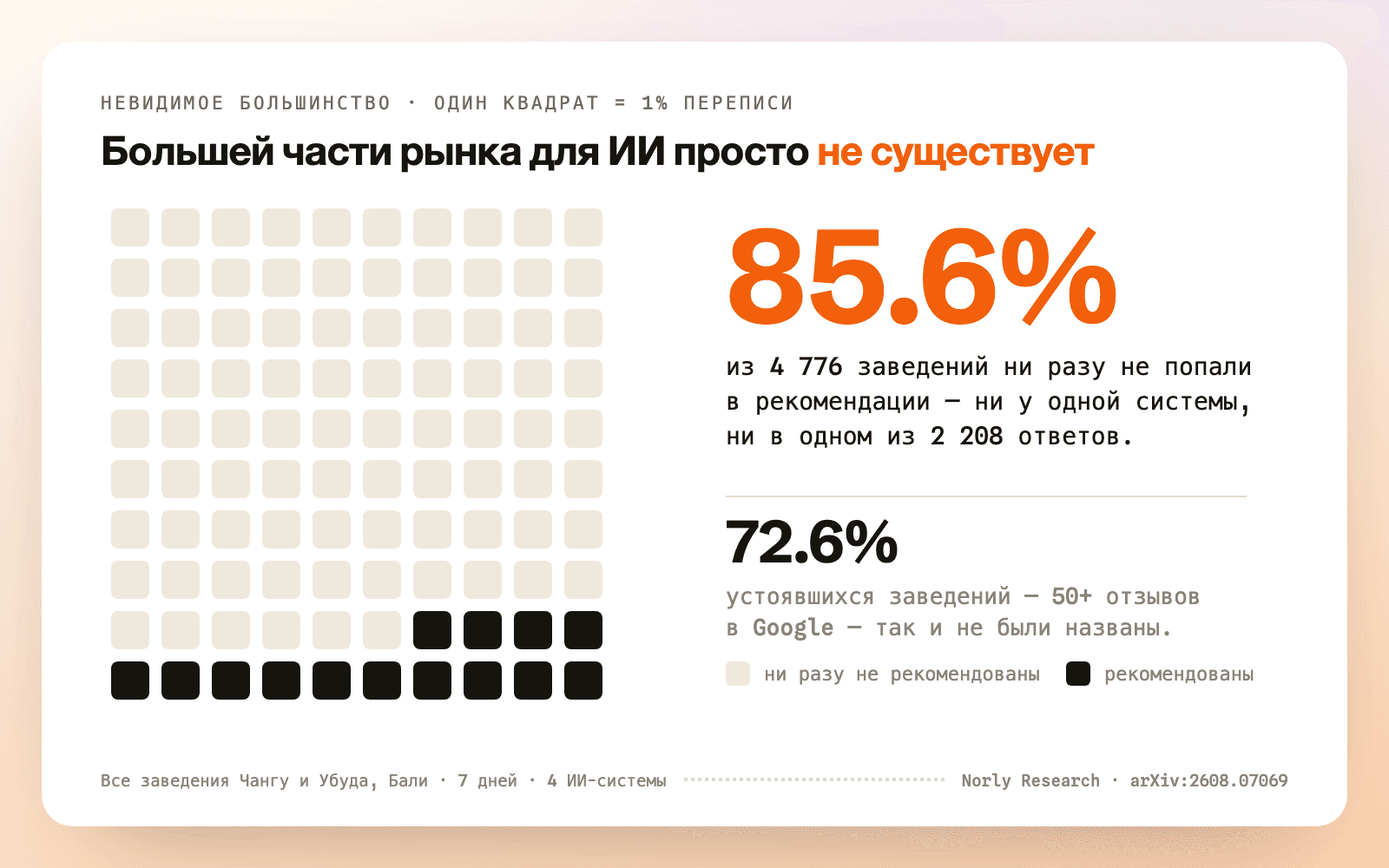 Вафельная диаграмма: 85.6% из 4 776 заведений ни разу не были рекомендованы ни одной ИИ-системой; среди устоявшихся заведений с 50+ отзывами не названы 72.6%