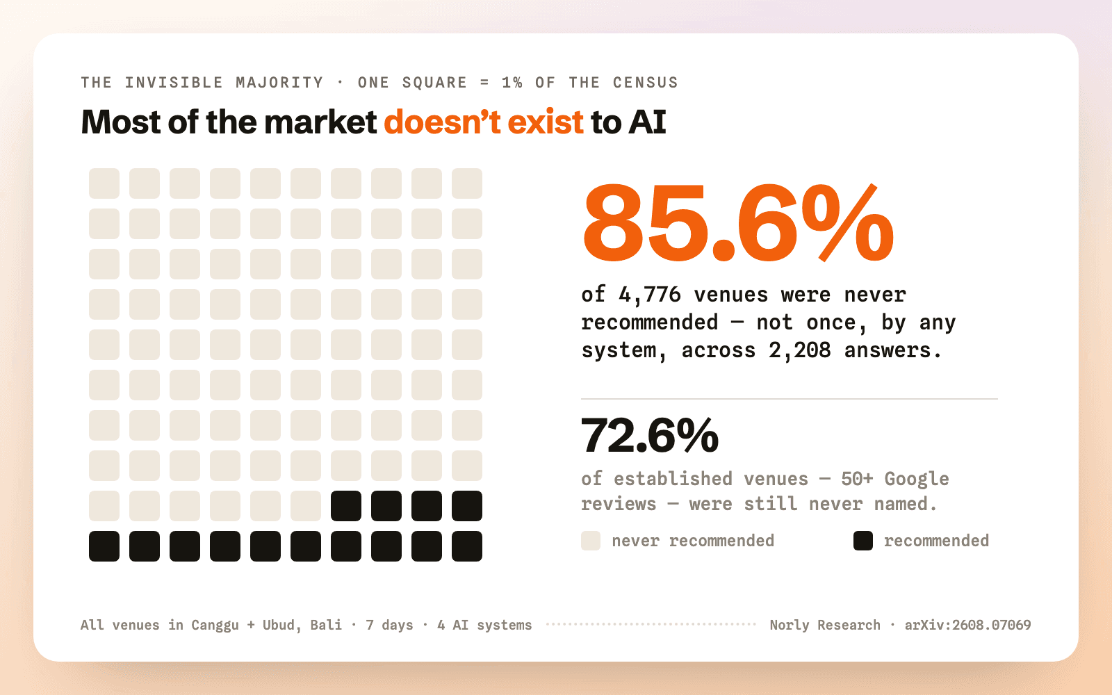 Waffle chart: 85.6% of 4,776 venues were never recommended by any AI system; 72.6% of established venues with 50+ reviews were never named