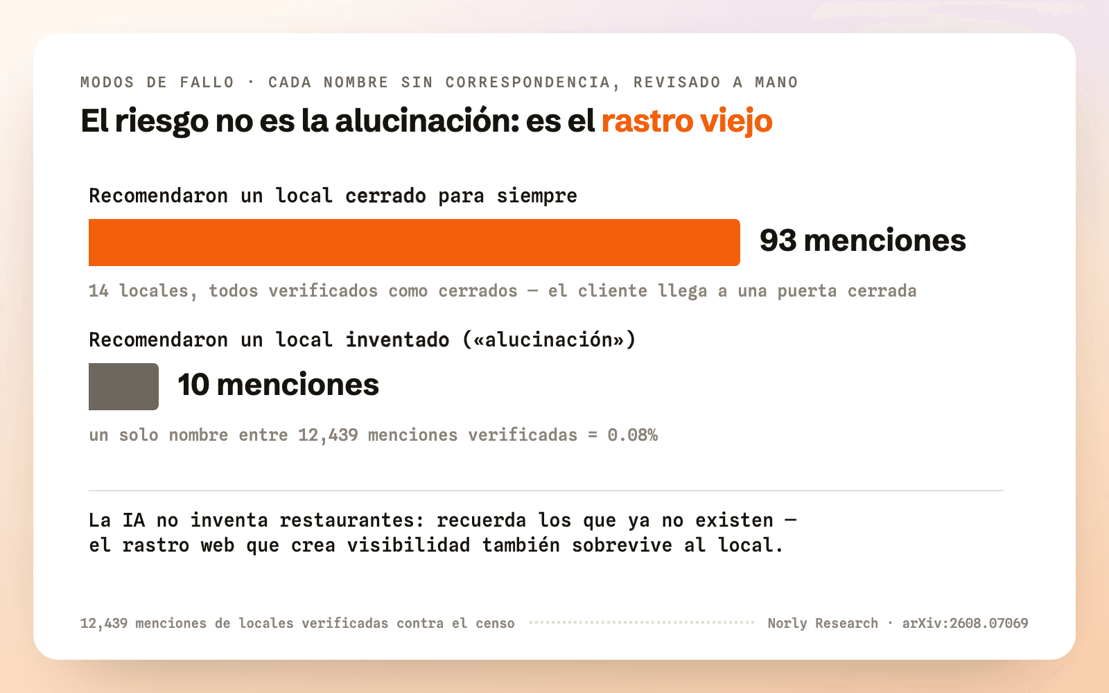 93 menciones de locales cerrados para siempre frente a 10 menciones de un local probablemente inventado