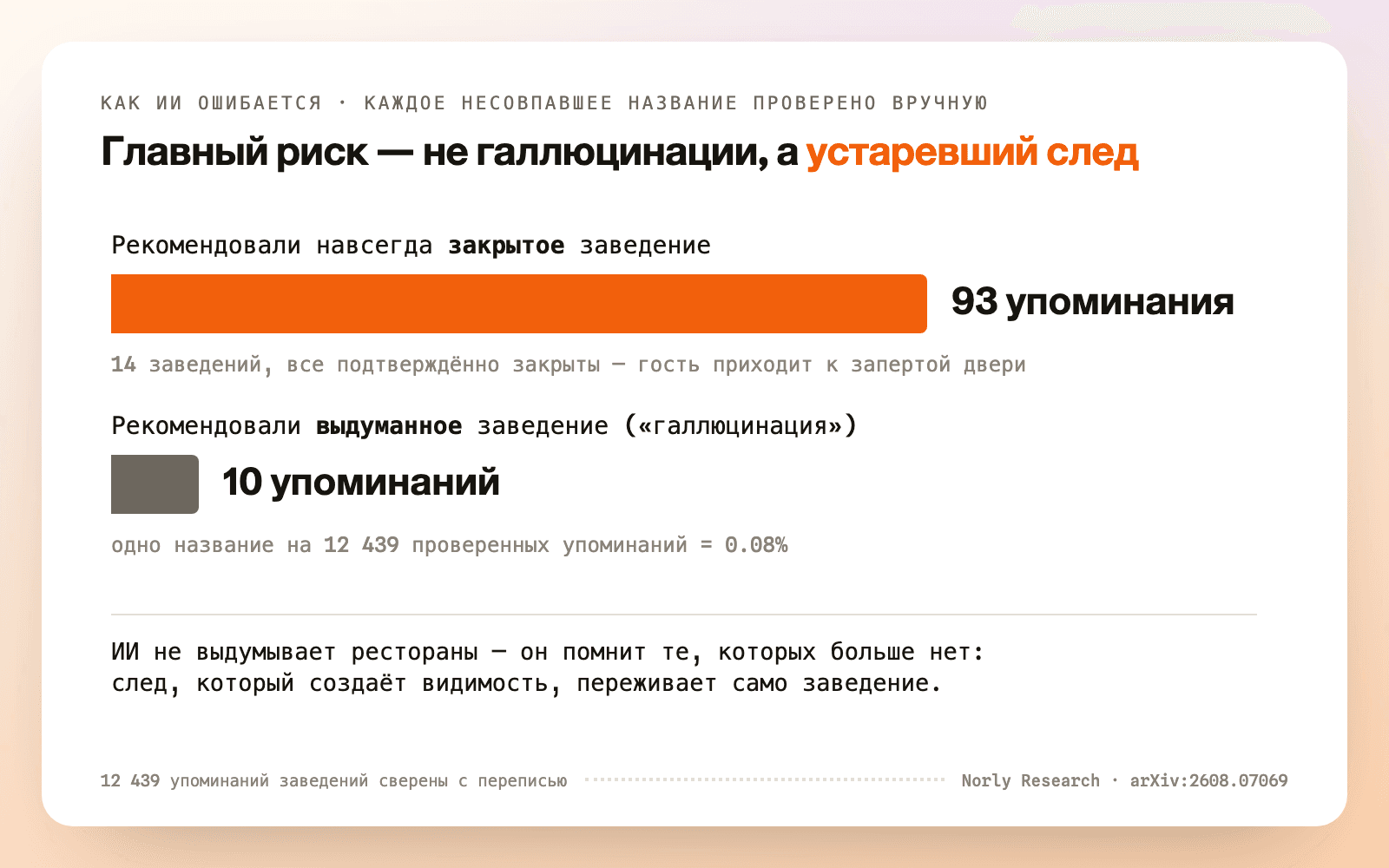 93 упоминания навсегда закрытых заведений против 10 упоминаний одного, вероятно, выдуманного