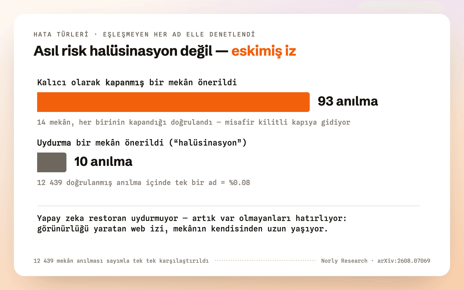 Kalıcı olarak kapanmış mekânlara 93 anılma; büyük olasılıkla uydurma tek mekâna 10 anılma