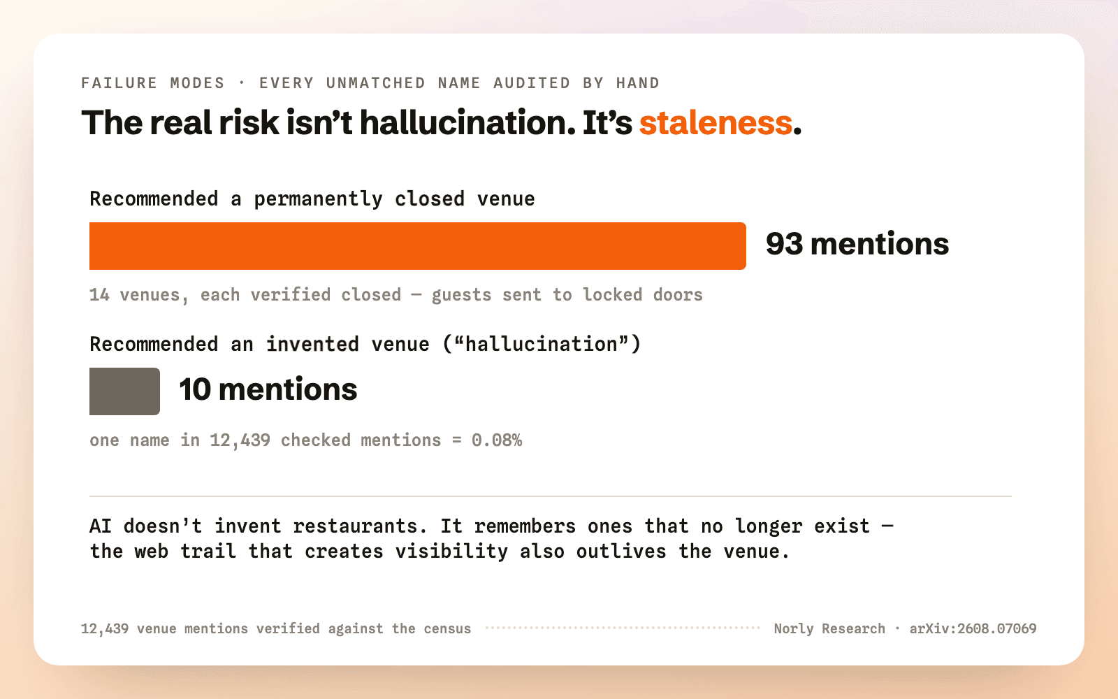 93 mentions of permanently closed venues versus 10 mentions of one likely-invented venue