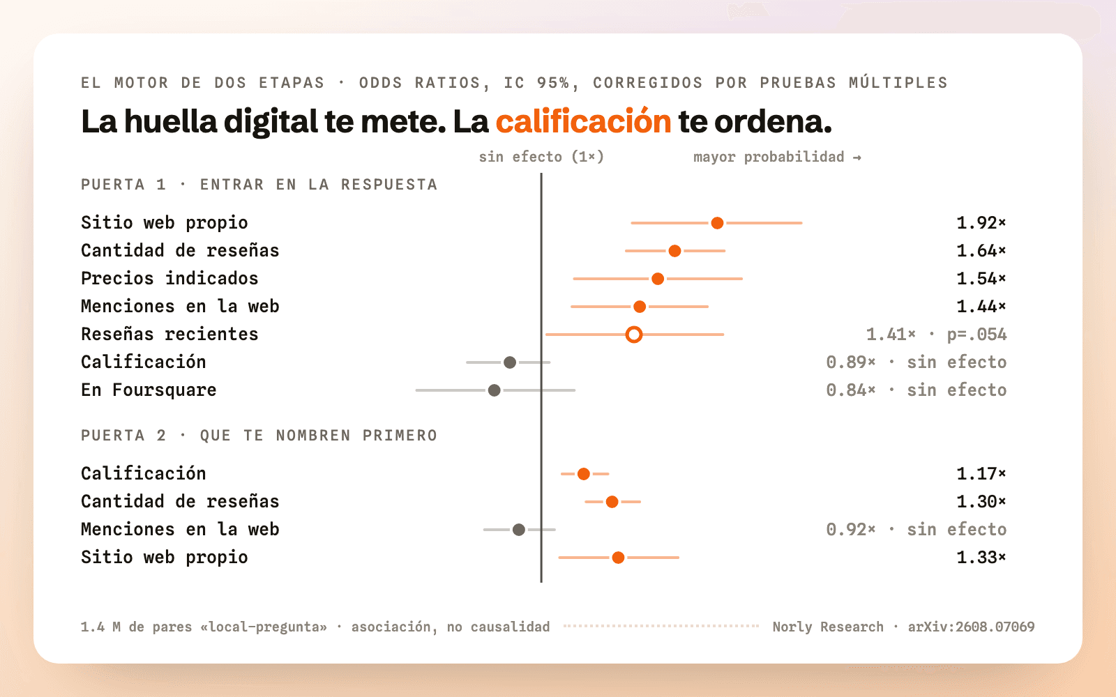 Gráfico de bosque del modelo de dos etapas del estudio: los factores de documentación deciden la entrada en las respuestas de la IA; la calificación y la cantidad de reseñas deciden a quién se nombra primero