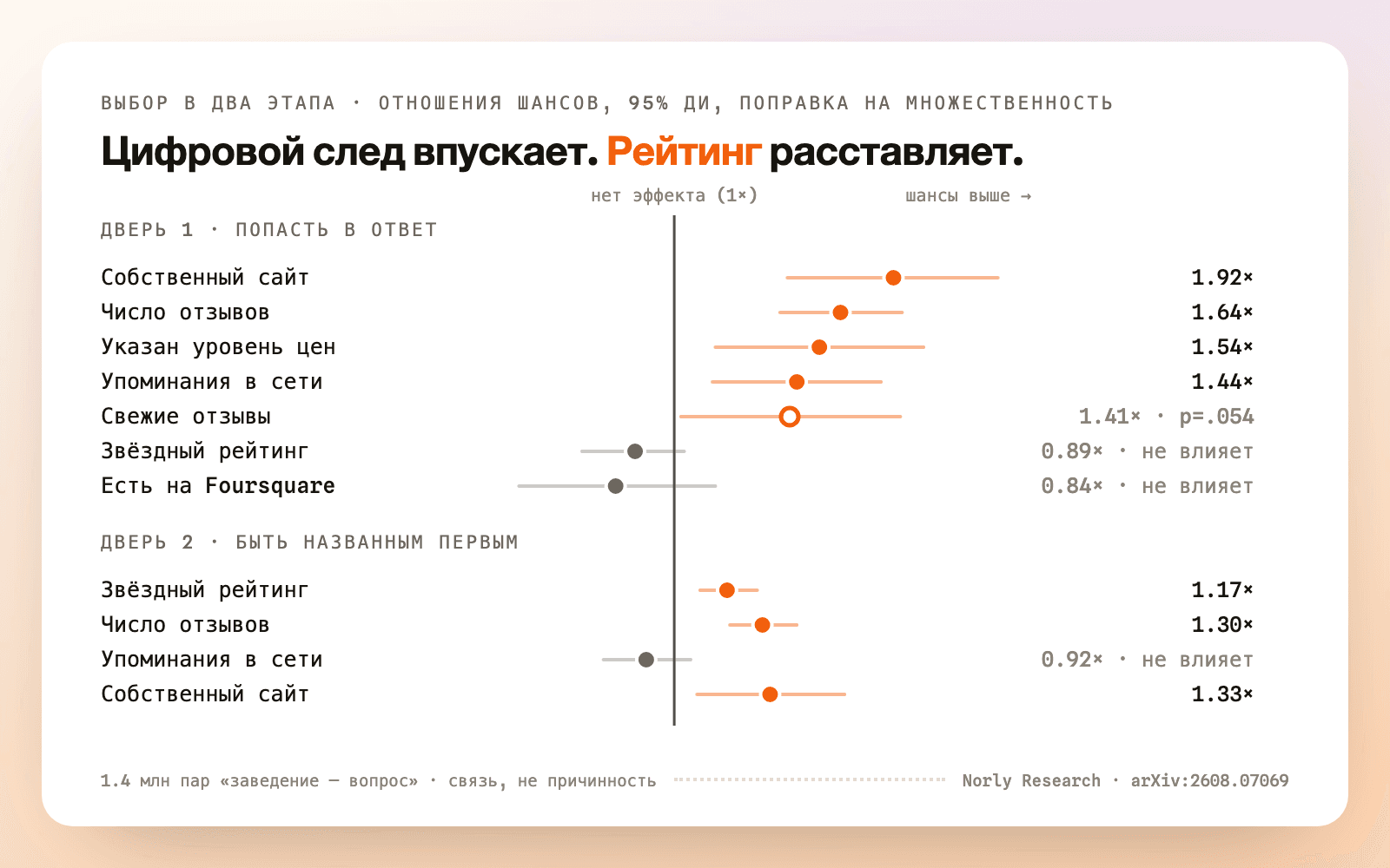 Форест-график отношений шансов на входе в ответ и за первую позицию