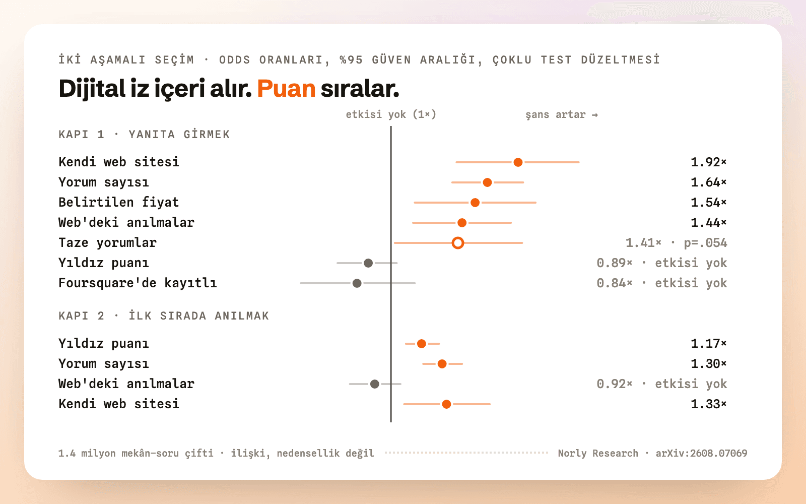 Çalışmanın iki aşamalı modelinin forest grafiği: dijital iz etkenleri yapay zeka yanıtlarına girişi belirliyor; puan ve yorum sayısı ilk sırada kimin anılacağını belirliyor