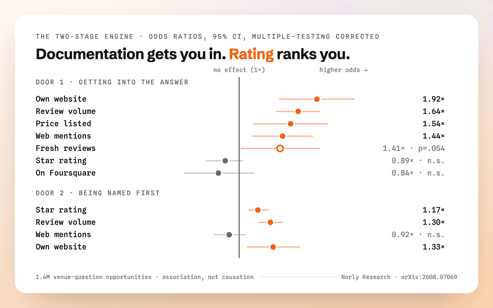 Forest plot of odds ratios at the entry and first-position margins
