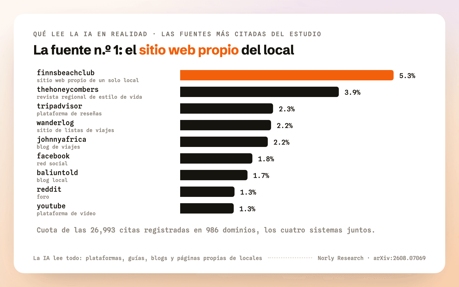Dominios más citados entre 26,993 citas: el sitio web propio del local primero, TripAdvisor tercero