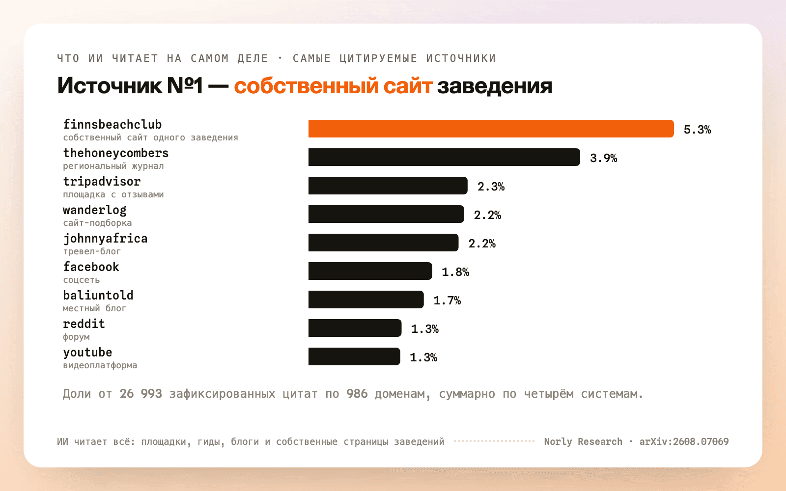 Самые цитируемые домены среди 26 993 цитат: собственный сайт заведения первый, TripAdvisor третий