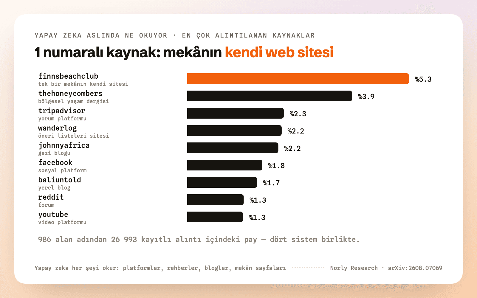 26 993 alıntıda en çok alıntılanan alan adları: mekânın kendi web sitesi birinci, TripAdvisor üçüncü