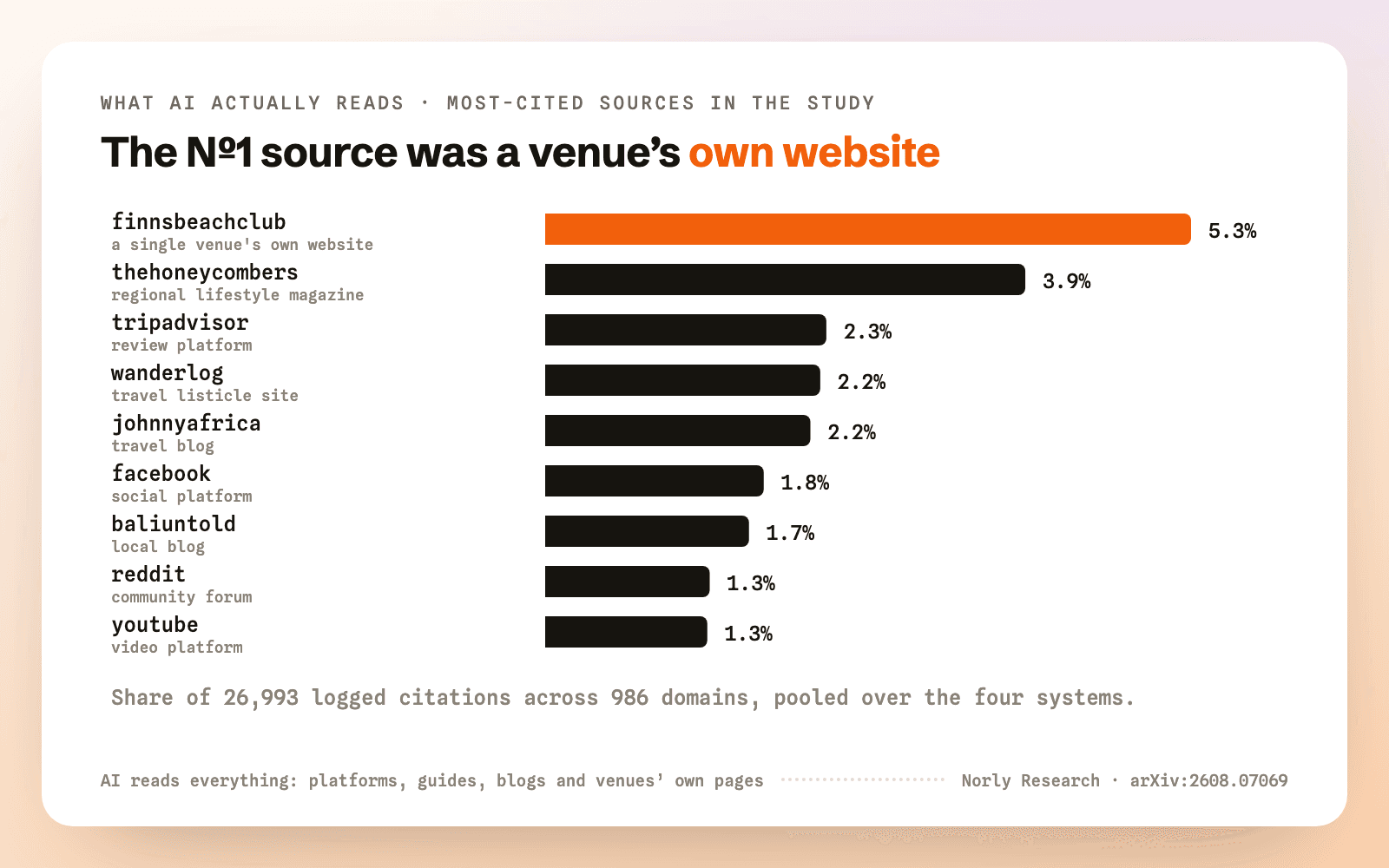 Most-cited domains across 26,993 citations: a venue's own website first, TripAdvisor third