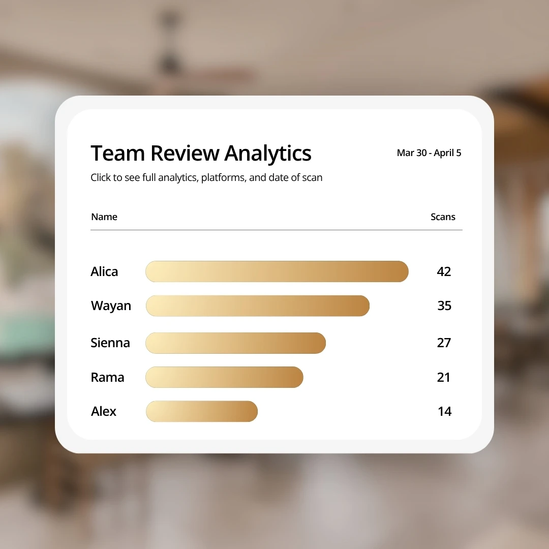 Team Review Analytics: scans per team member for the week