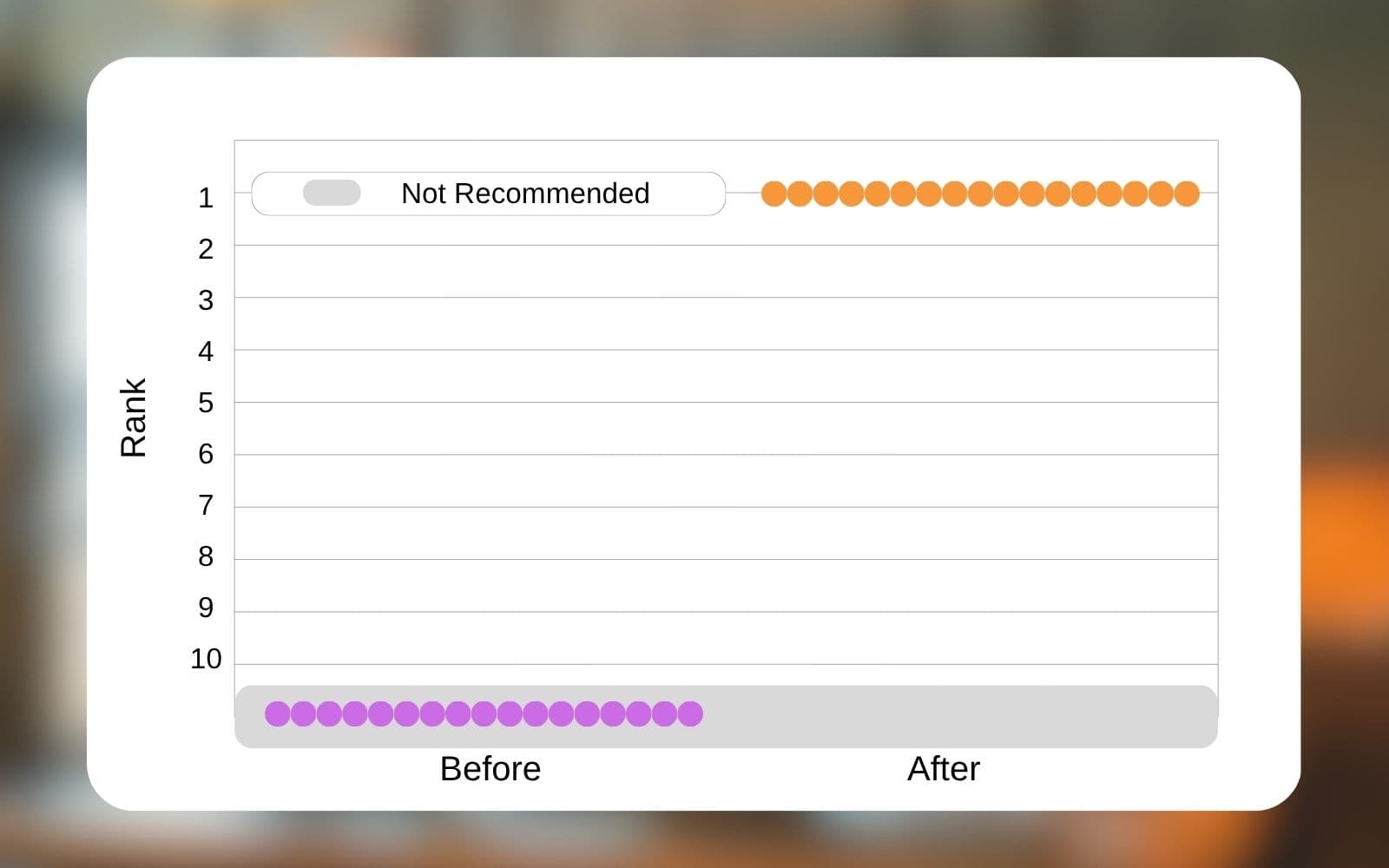 Chart from the Harvard study: a product that was never recommended jumps to rank one after a strategic text sequence is added