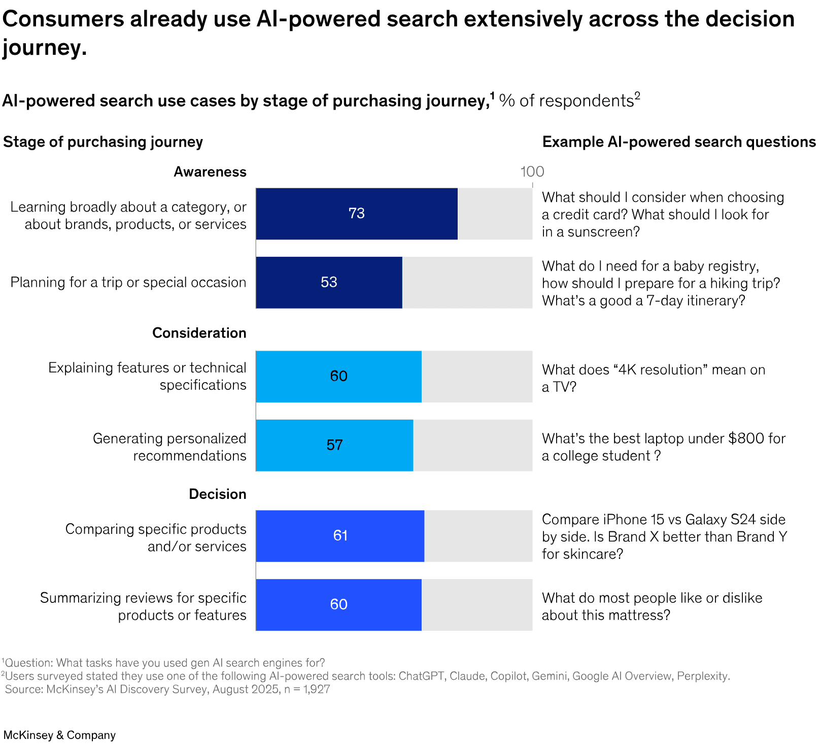 McKinsey exhibit: AI-powered search use cases by purchasing stage — 73% learning about categories, 53% planning a trip or special occasion, 60% summarizing reviews