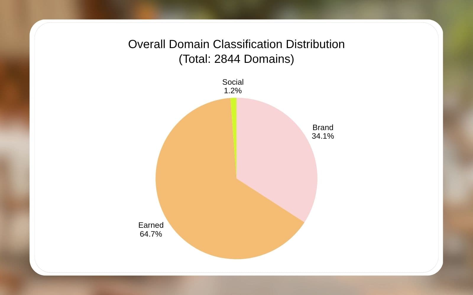 Pie chart: sources cited by AI engines — earned media 64.6%, brand-owned 34.1%, social 1.2%